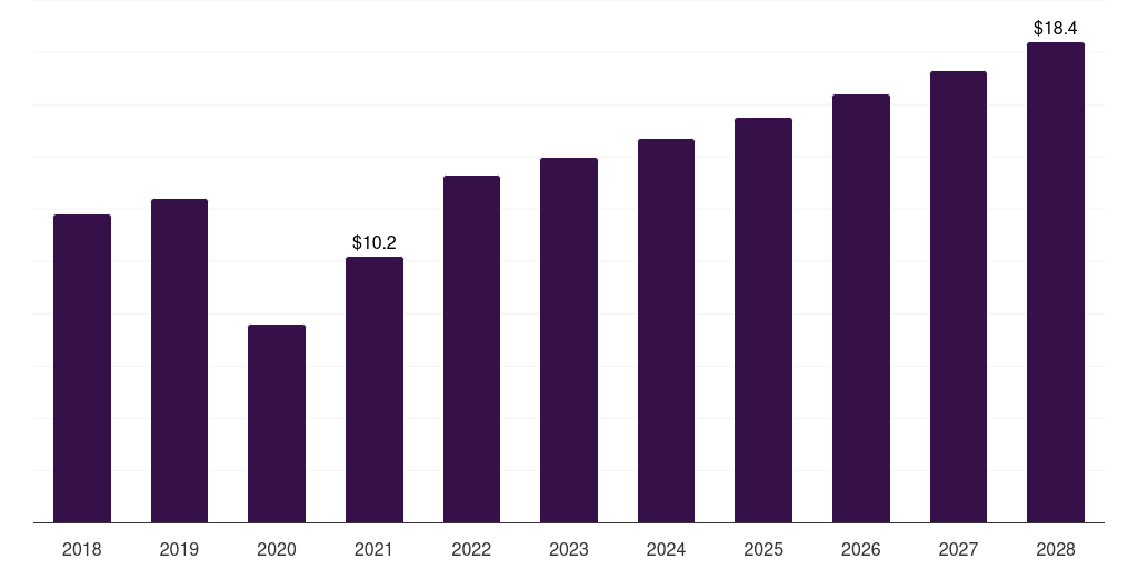 South Africa minimally invasive thoracic surgery market, 2018-2030 (US$M)