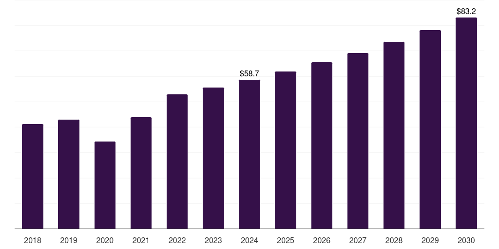 South Africa molecular imaging market, 2018-2030 (US$M)