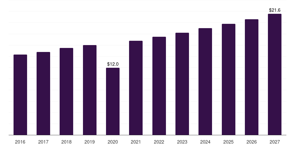 South Africa monopolar electrosurgery instrument market, 2016-2027 (US$M)