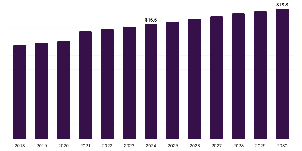 South Africa mortuary equipment market, 2018-2030 (US$M)