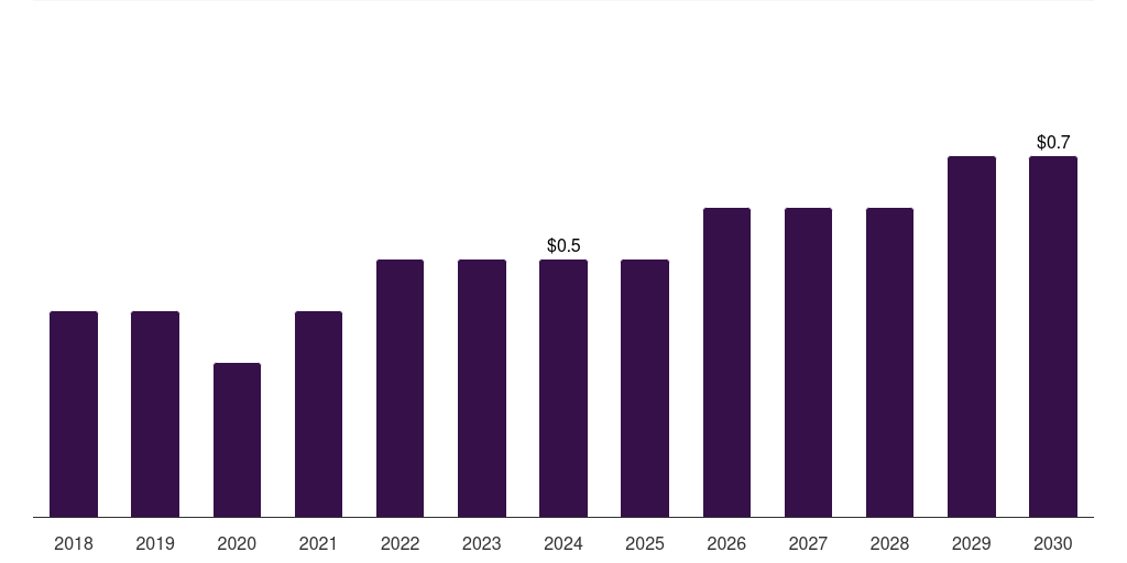 South Africa mri motion tracking systems market, 2018-2030 (US$M)
