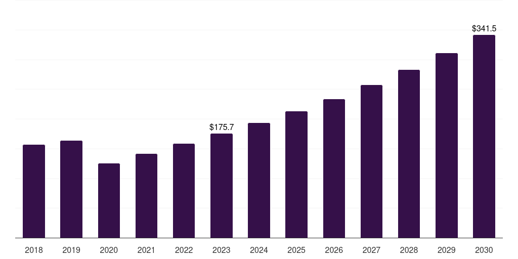 South Africa nail salon market, 2018-2030 (US$M)
