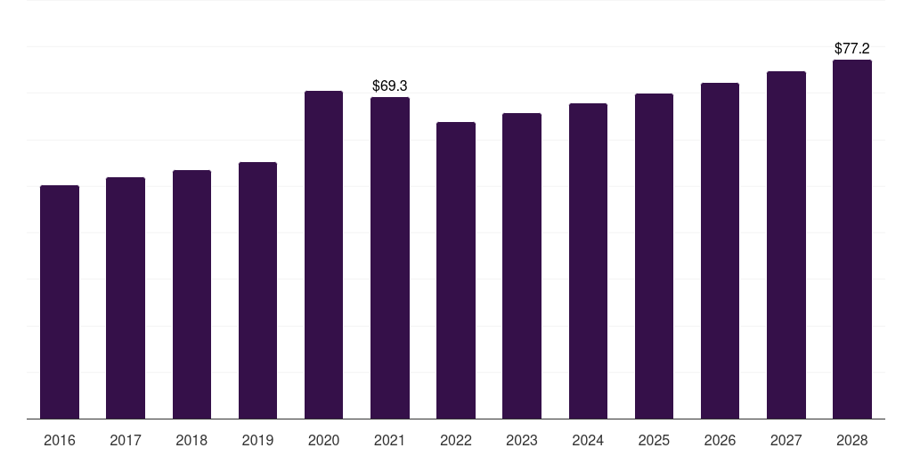 South Africa nasal cannula market, 2016-2028 (US$M)