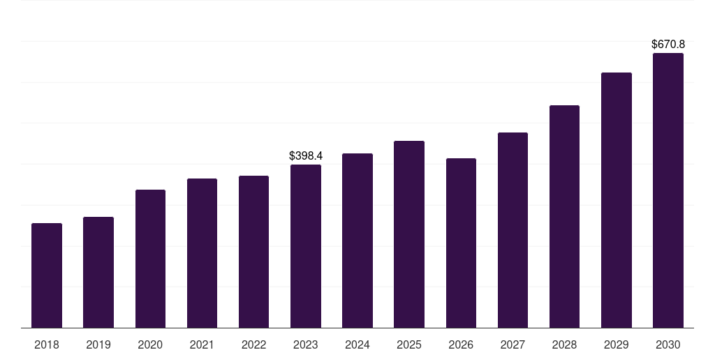 South Africa nasal drug delivery technology market, 2018-2030 (US$M)
