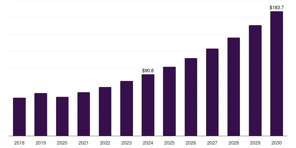 South Africa neurological biomarkers market, 2018-2030 (US$M)