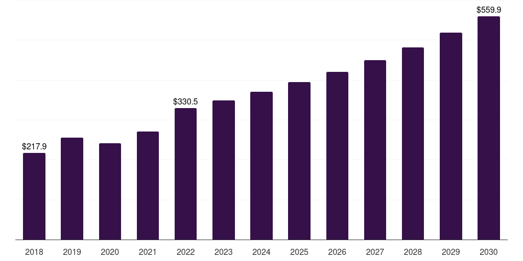 South Africa nitrogen market, 2018-2030 (US$M)
