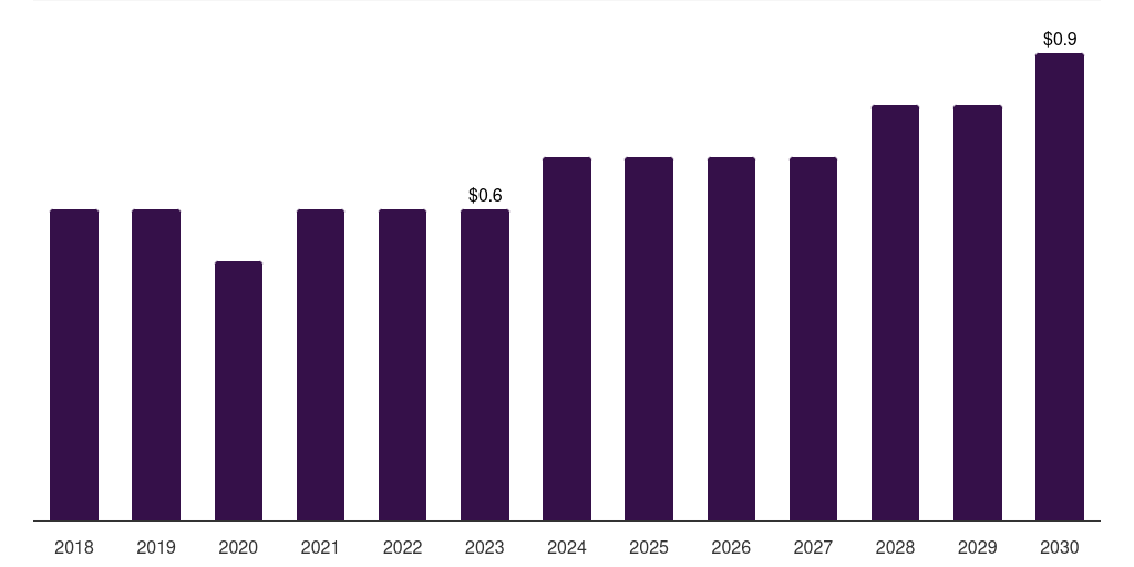 South Africa non-magnetic wheelchair market, 2018-2030 (US$M)