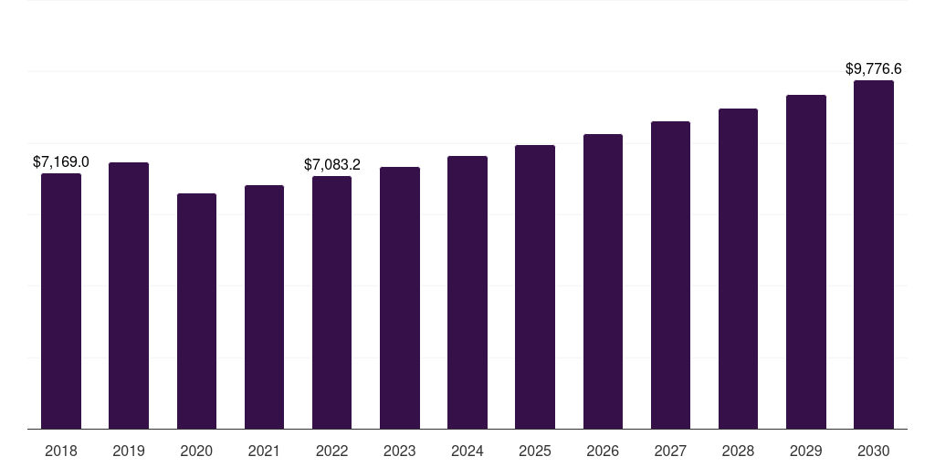 South Africa non sustainable footwear market, 2018-2030 (US$M)