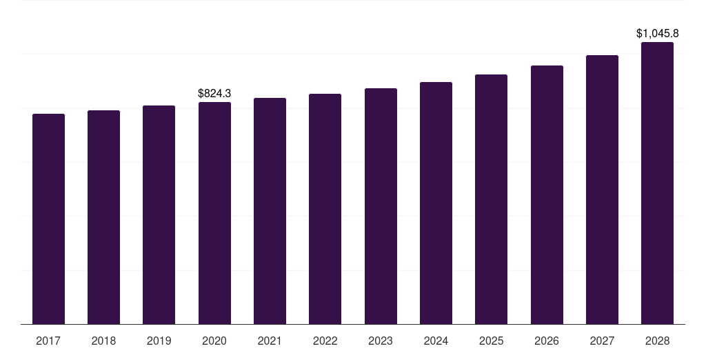 South Africa nuts market, 2017-2028 (US$M)