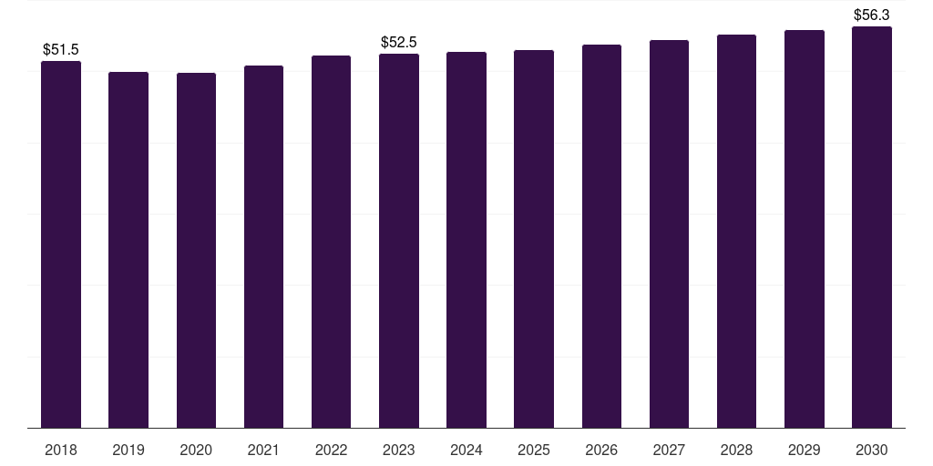 South Africa other cancer diagnostics market, 2018-2030 (US$M)