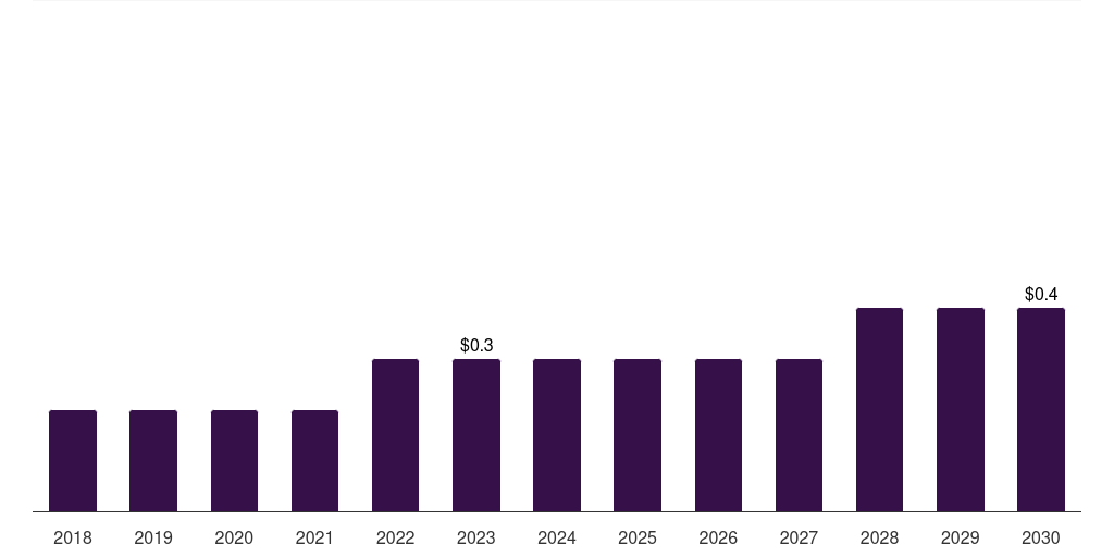 South Africa other source custom antibody market, 2018-2030 (US$M)