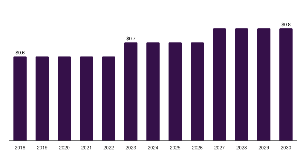 South Africa other source research antibody market, 2018-2030 (US$M)