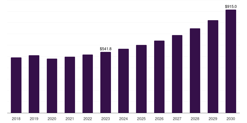 South Africa outdoor lighting market, 2018-2030 (US$M)