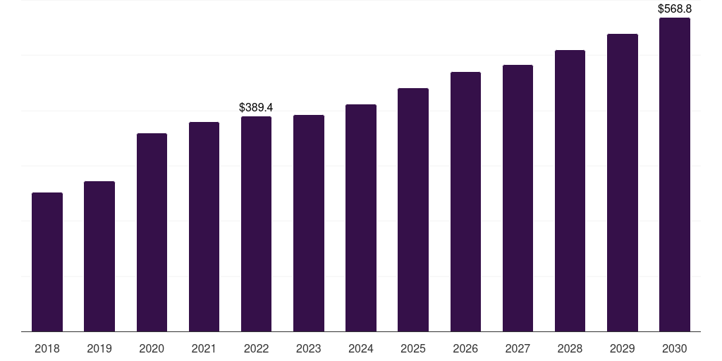 South Africa oxygen therapy market, 2018-2030 (US$M)