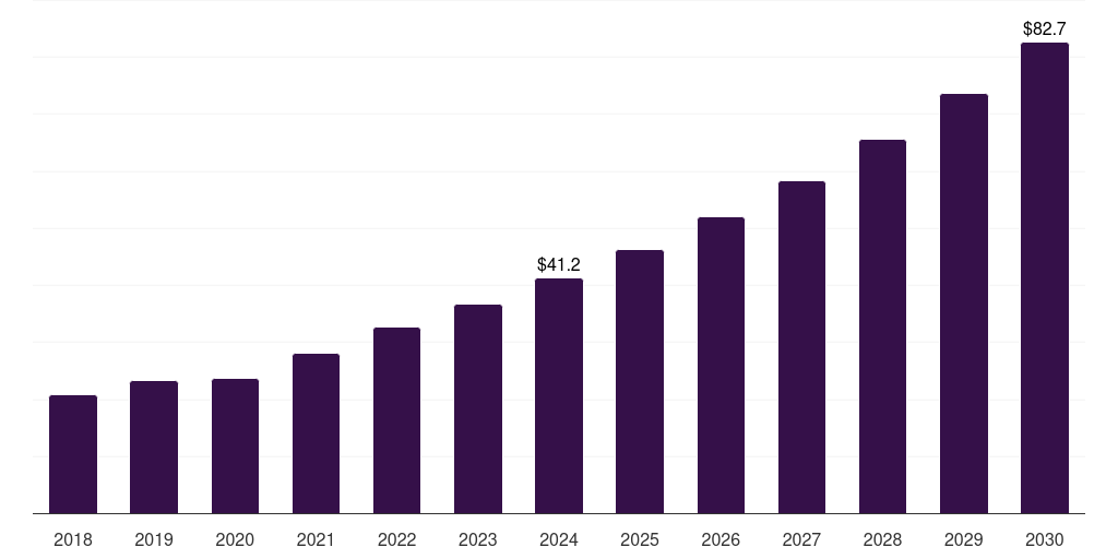 South Africa pancreatic cancer treatment market, 2018-2030 (US$M)