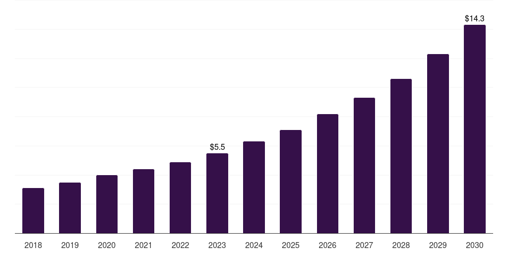 South Africa patient registry software market, 2018-2030 (US$M)