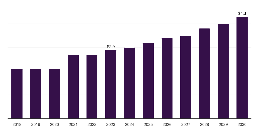 South Africa pediatric interventional cardiology market, 2018-2030 (US$M)