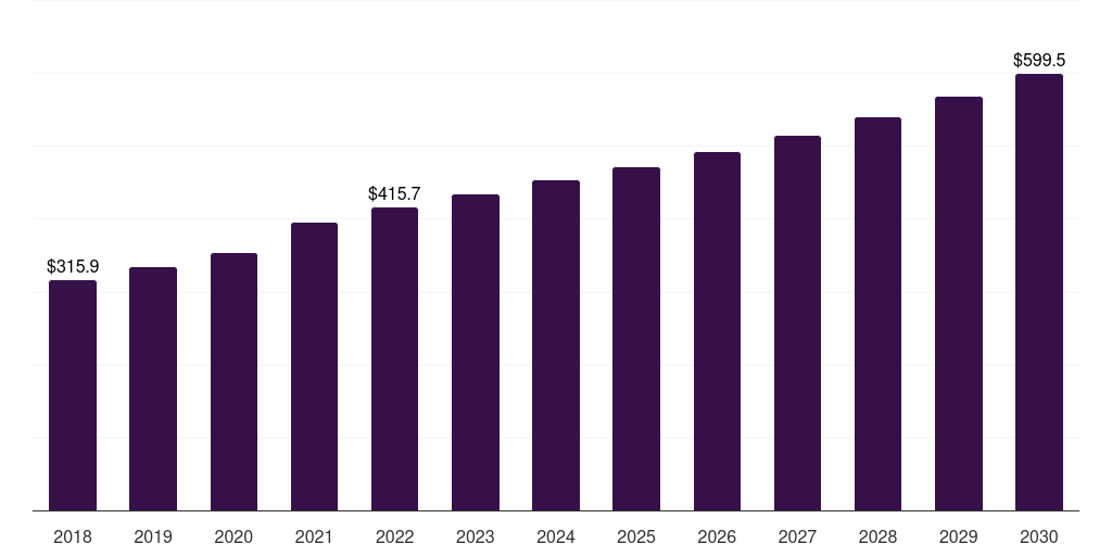 South Africa pet food products market, 2018-2030 (US$M)
