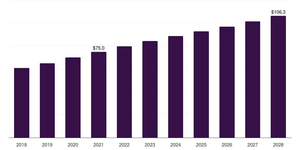 South Africa pharmaceutical cleaning validation market, 2018-2028 (US$M)