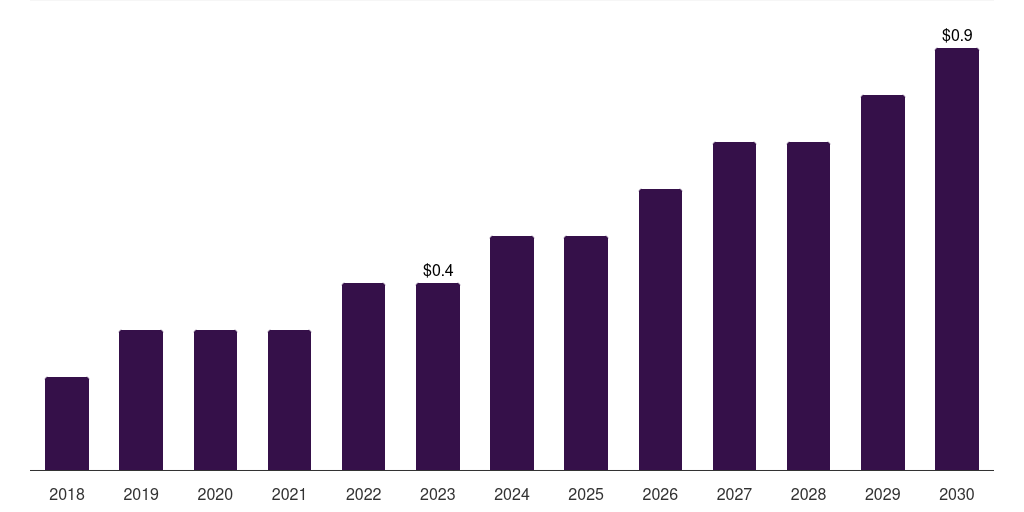 South Africa pharmaceutical collaborative robots market, 2018-2030 (US$M)