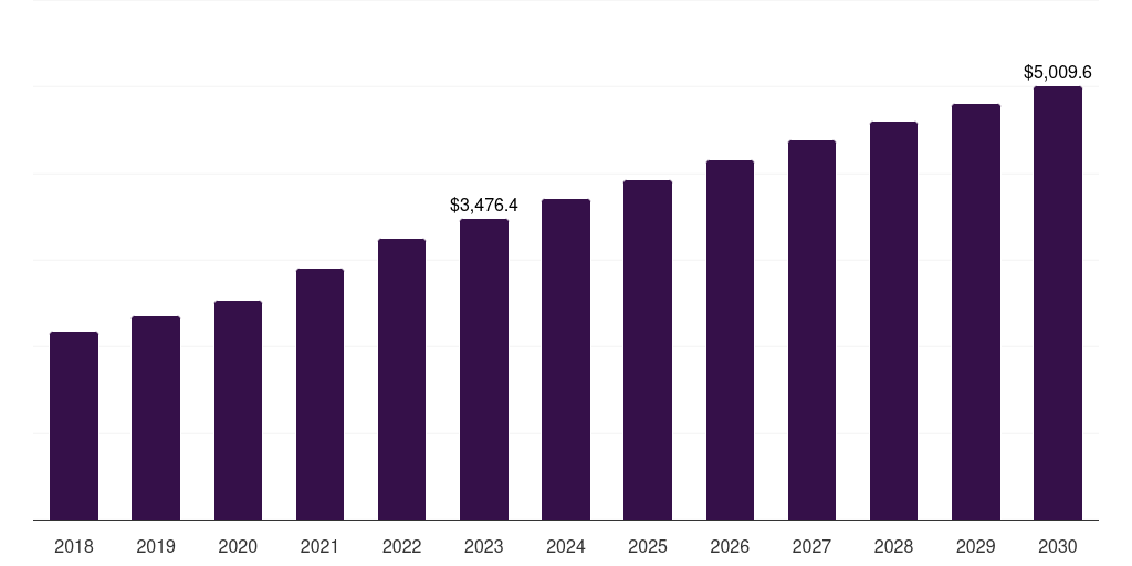 South Africa pharmaceutical contract manufacturing and research services market, 2018-2030 (US$M)