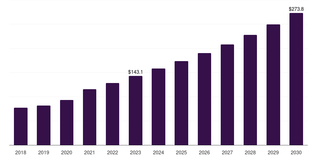 South Africa pharmaceutical filtration market, 2018-2030 (US$M)