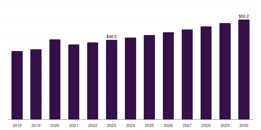 South Africa point-of-care glucose testing market, 2018-2030 (US$M)