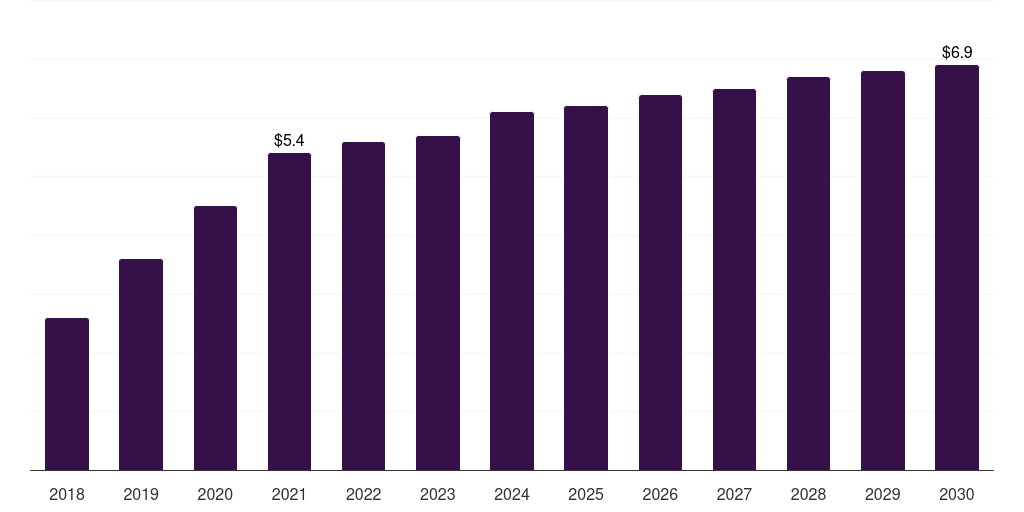 South Africa post-traumatic stress disorder treatment market, 2018-2030 (US$M)