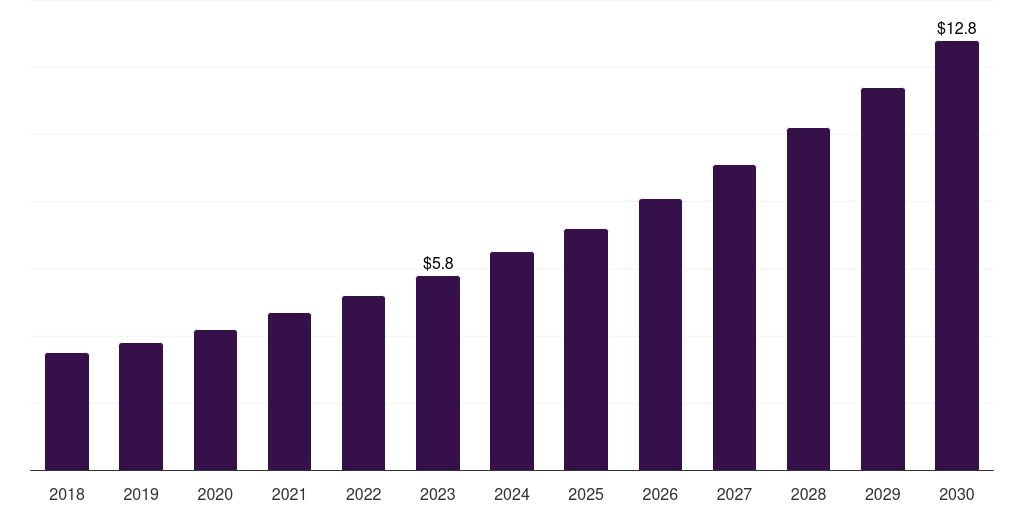 South Africa postpartum depression drugs market, 2018-2030 (US$M)
