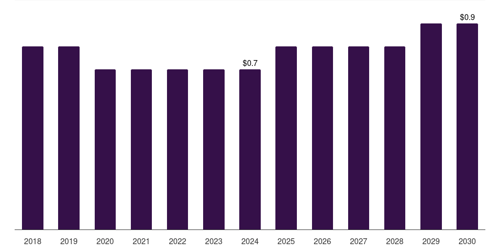 South Africa powder compacting pressers market, 2018-2030 (US$M)