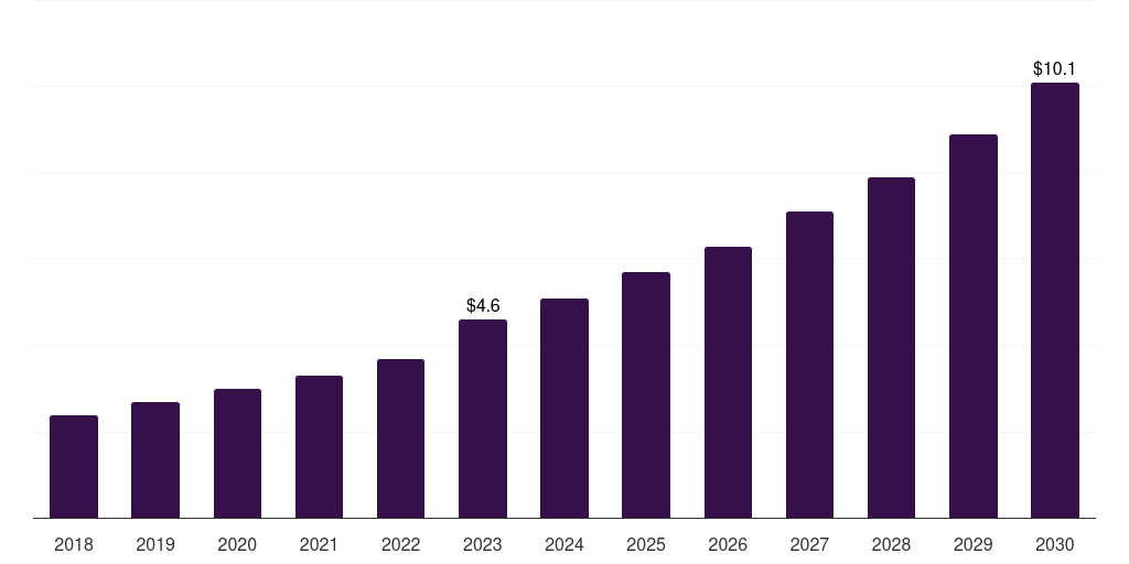 South Africa privileged access management in healthcare, 2018-2030 (US$M)