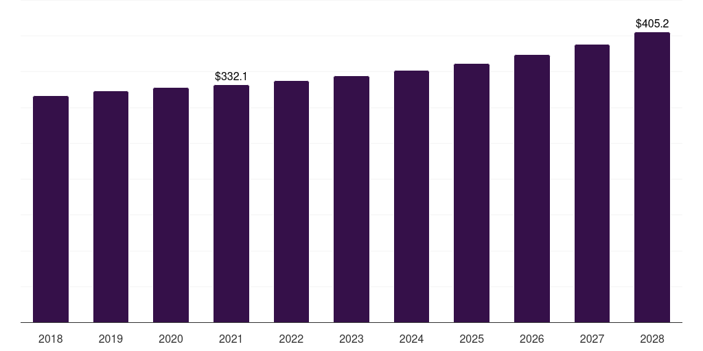 South Africa processed & frozen fruits market, 2018-2028 (US$M)