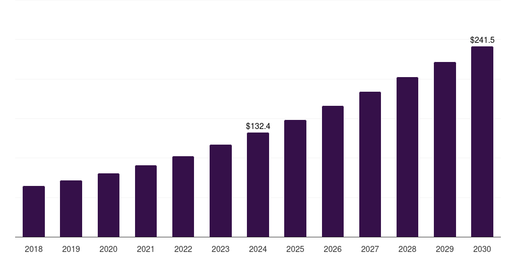 South Africa professional services robotics market, 2018-2030 (US$M)