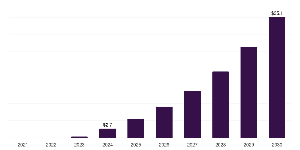 South Africa pulsed field ablation market, 2021-2030 (US$M)