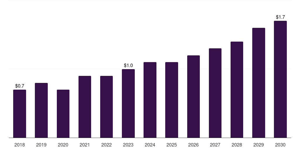 South Africa rabbit based custom antibody market, 2018-2030 (US$M)