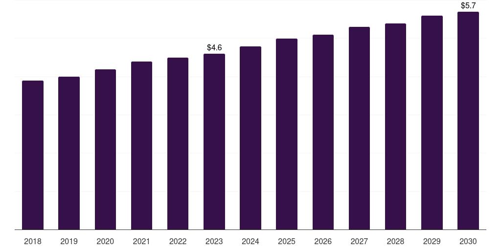 South Africa radiofrequency skin rejuvenation devices market, 2018-2030 (US$M)