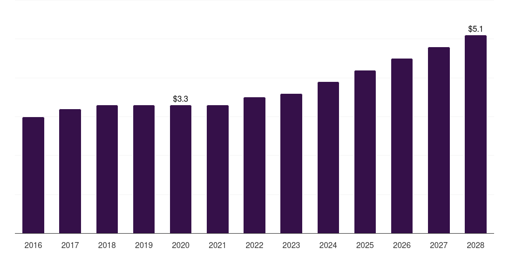 South Africa refractive surgery devices market, 2016-2028 (US$M)