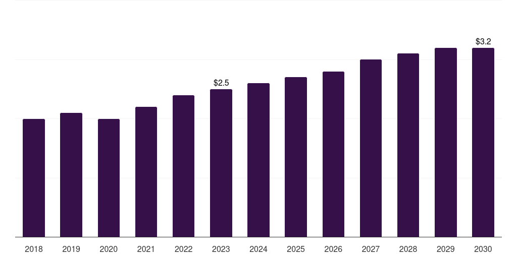 South Africa rib fracture repair systems market, 2018-2030 (US$M)