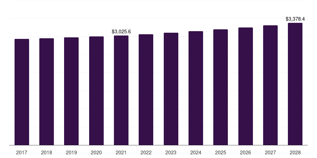 South Africa rice market, 2021-2033 (US$M)