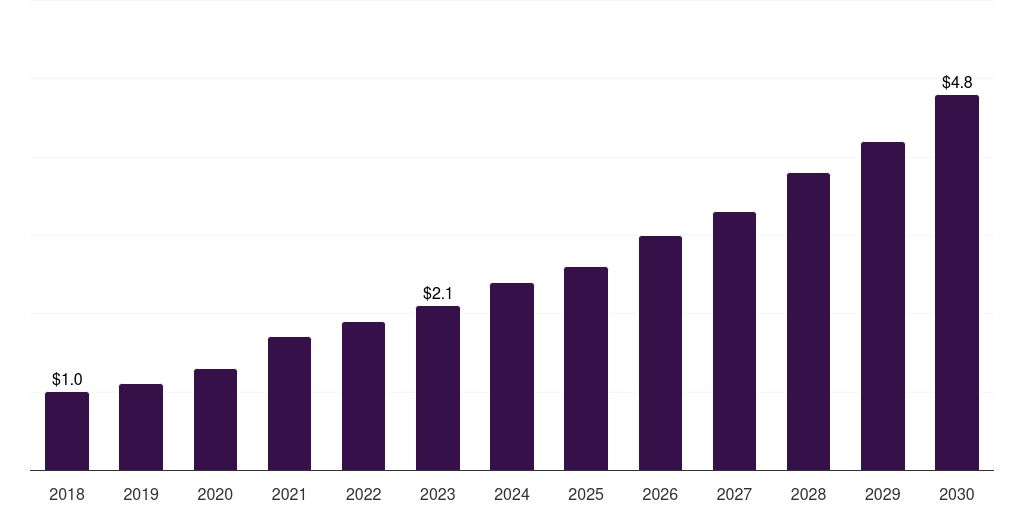 South Africa rna polymerases market, 2018-2030 (US$M)