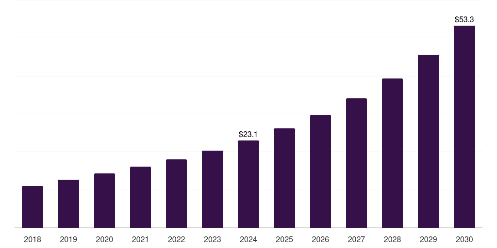 South Africa sales training software market, 2018-2030 (US$M)