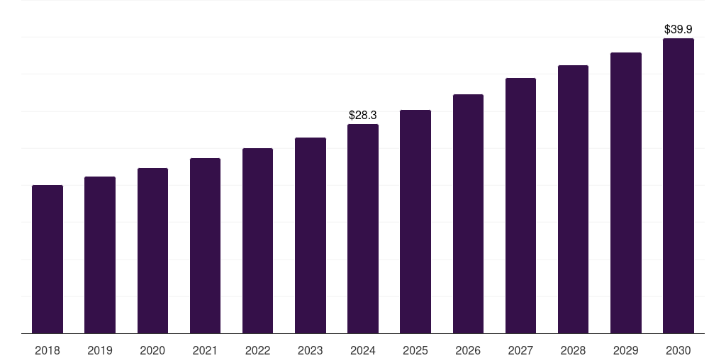 South Africa sepsis therapeutic market, 2018-2030 (US$M)