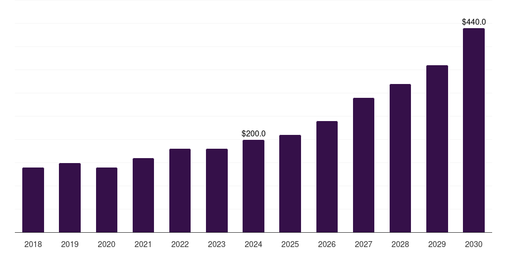 South Africa serverless computing market, 2018-2030 (US$M)