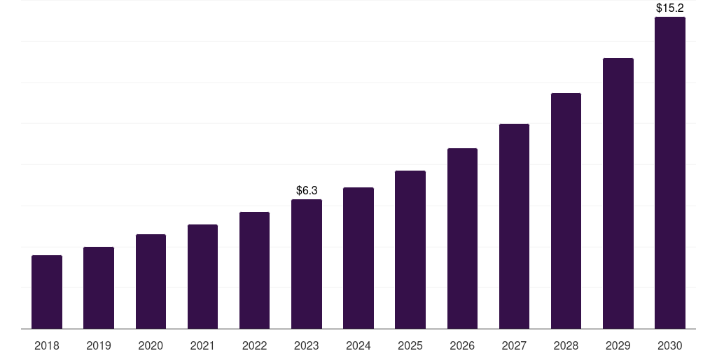 South Africa sickle cell disease treatment market, 2018-2030 (US$M)