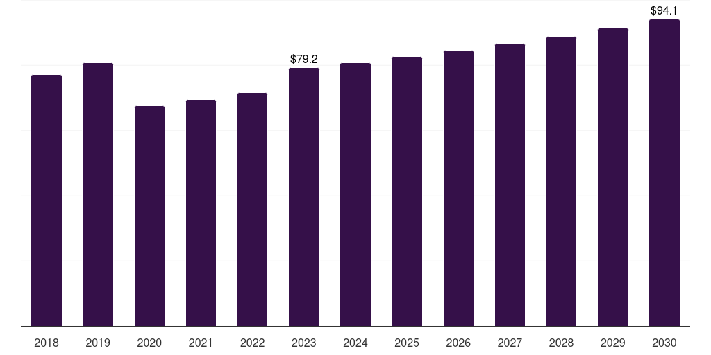 South Africa slurry oil market, 2018-2030 (US$M)