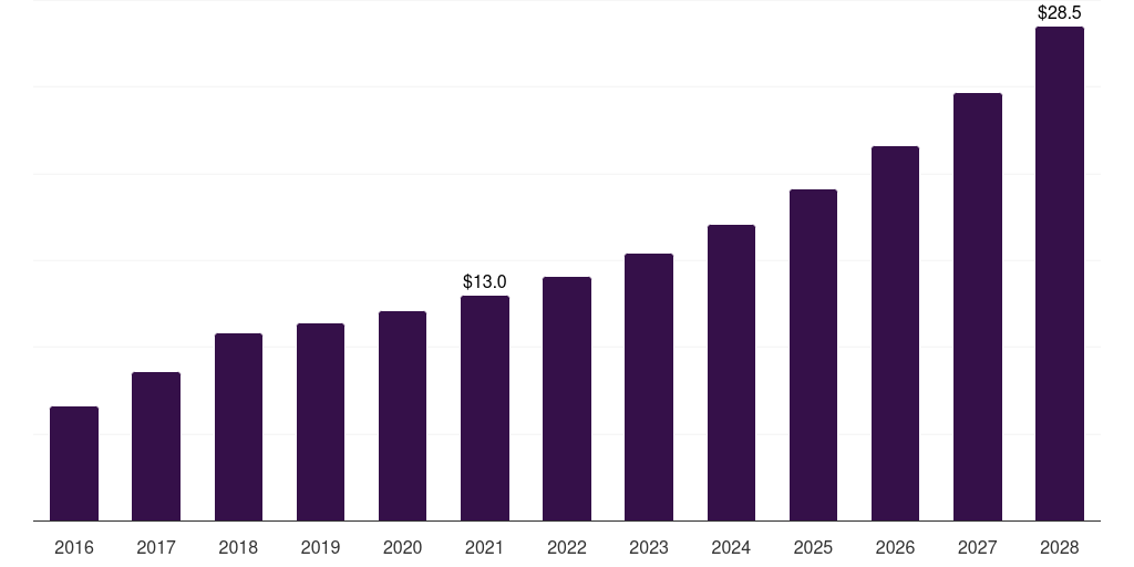 South Africa smart card in healthcare market, 2016-2028 (US$M)