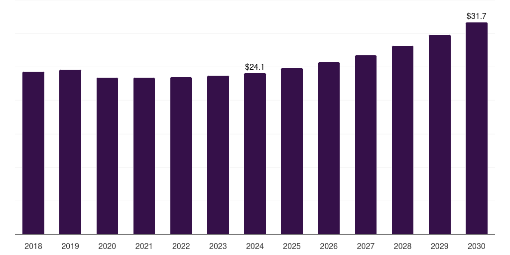 South Africa smart plastics for flexible & wearable electronics market, 2018-2030 (US$M)