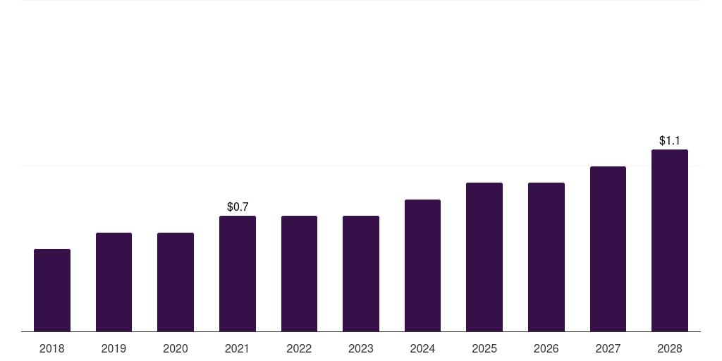 South Africa smart stethoscope market, 2018-2028 (US$M)
