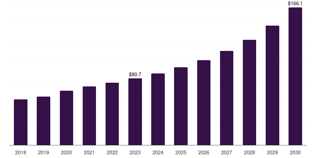 South Africa smart toys market, 2021-2033 (US$M)