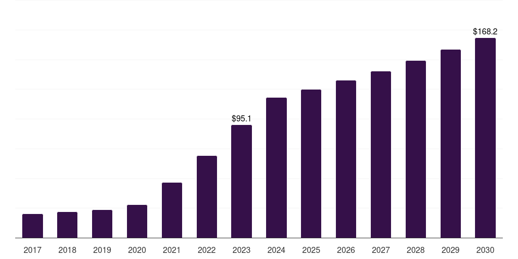 South Africa smoothies market, 2017-2030 (US$M)